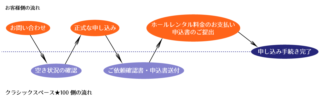 申し込みの流れ